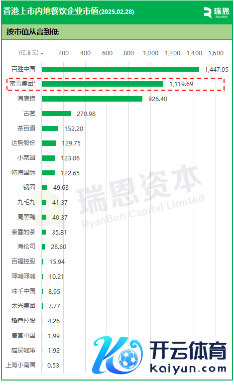 蜜雪冰城的市值为2025年3月5日收市市值