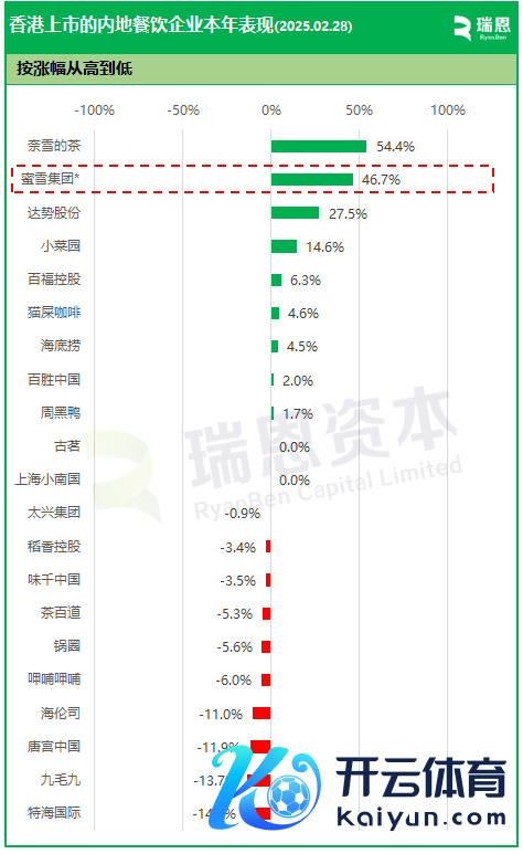 蜜雪冰城为2025年3月5日收市价蓄意